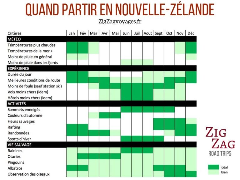 Quand partir en Nouvelle-Zélande (climat, foules, prix, animaux...)